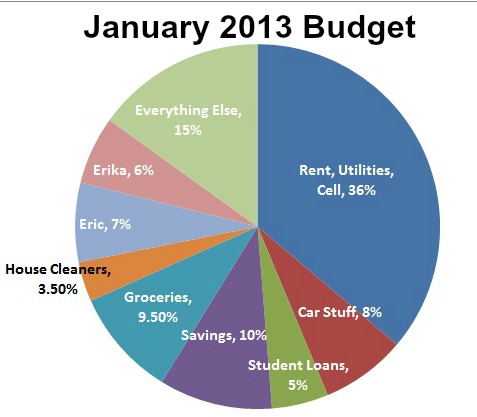 2013 January Budget