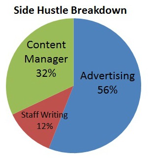 Side Hustle Breakdown