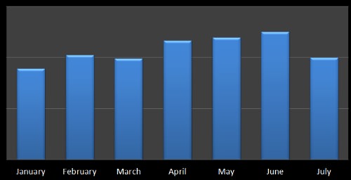 monthly spending
